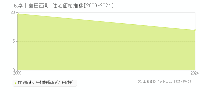 島田西町(岐阜市)の住宅価格推移グラフ(坪単価)[2009-2024年]