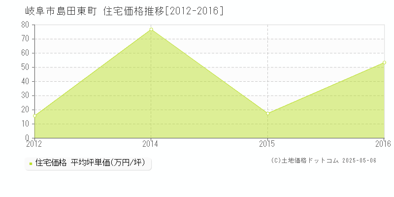 島田東町(岐阜市)の住宅価格推移グラフ(坪単価)[2012-2016年]