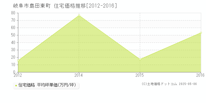 岐阜市島田東町の住宅価格推移グラフ 