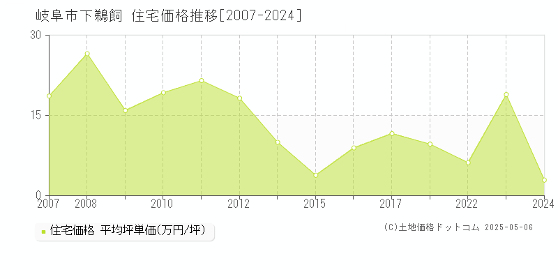 下鵜飼(岐阜市)の住宅価格推移グラフ(坪単価)[2007-2024年]