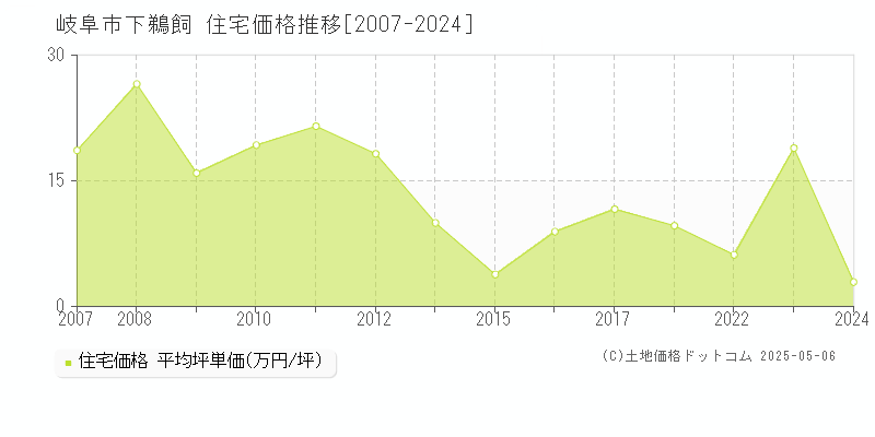 岐阜市下鵜飼の住宅価格推移グラフ 