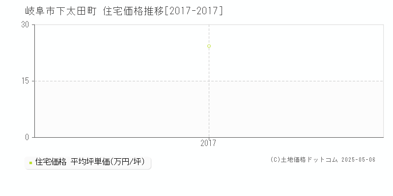 下太田町(岐阜市)の住宅価格推移グラフ(坪単価)[2017-2017年]