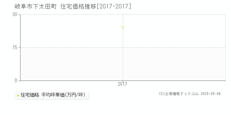 岐阜市下太田町の住宅価格推移グラフ 