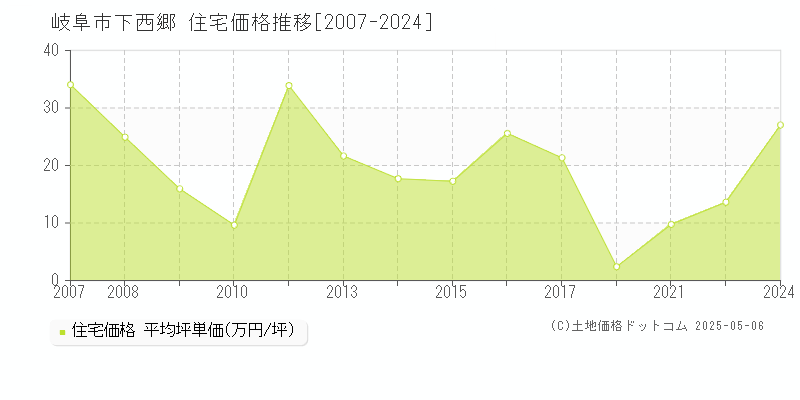 下西郷(岐阜市)の住宅価格推移グラフ(坪単価)[2007-2024年]