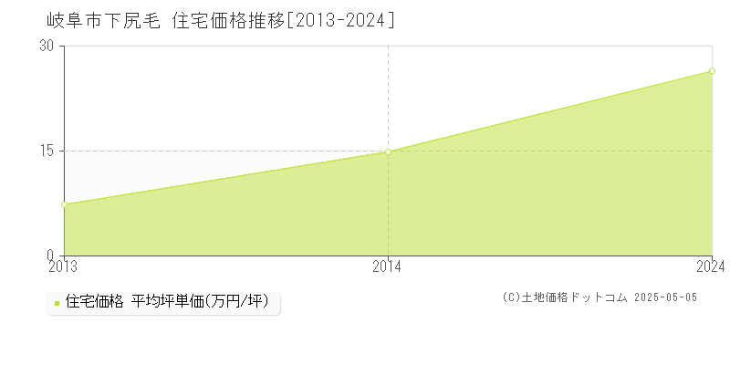 下尻毛(岐阜市)の住宅価格推移グラフ(坪単価)[2013-2024年]