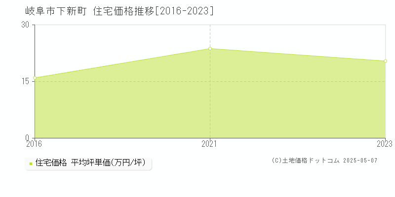 下新町(岐阜市)の住宅価格推移グラフ(坪単価)[2016-2023年]