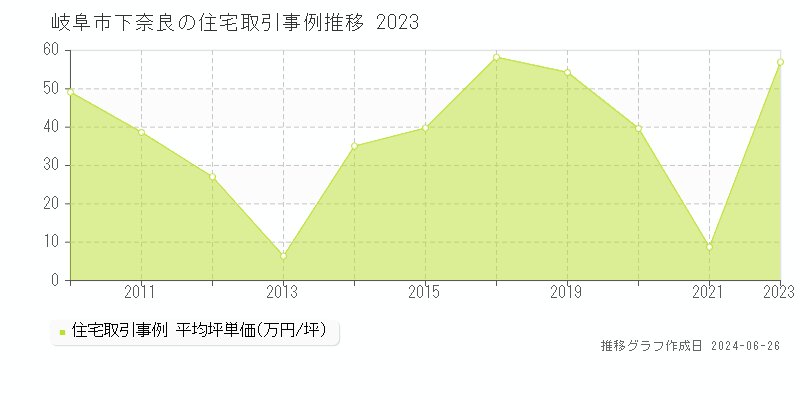 岐阜市下奈良の住宅取引事例推移グラフ 