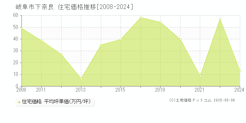 下奈良(岐阜市)の住宅価格推移グラフ(坪単価)[2008-2024年]