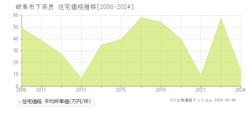 岐阜市下奈良の住宅取引事例推移グラフ 