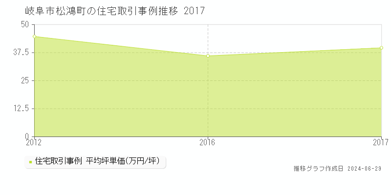 岐阜市松鴻町の住宅取引事例推移グラフ 