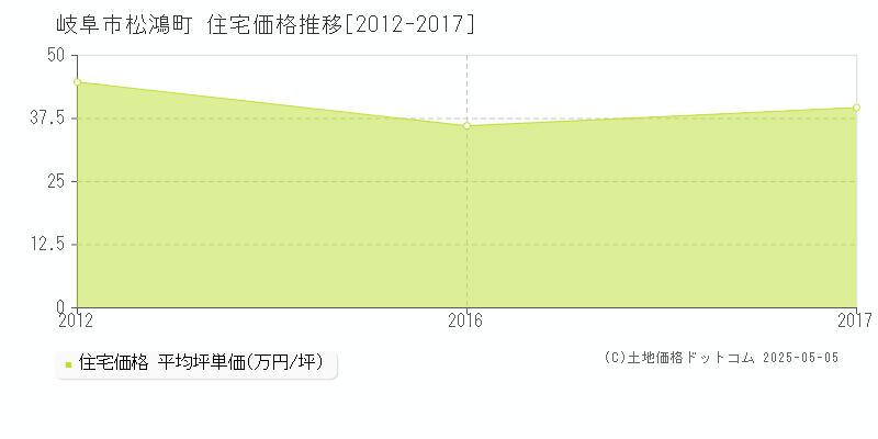 岐阜市松鴻町の住宅取引事例推移グラフ 