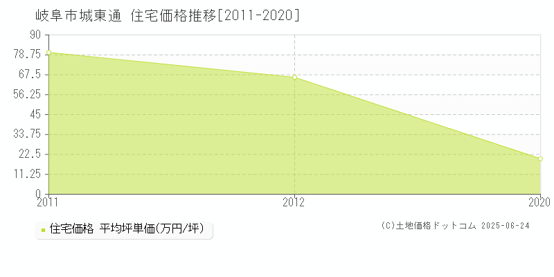 岐阜市城東通の住宅価格推移グラフ 