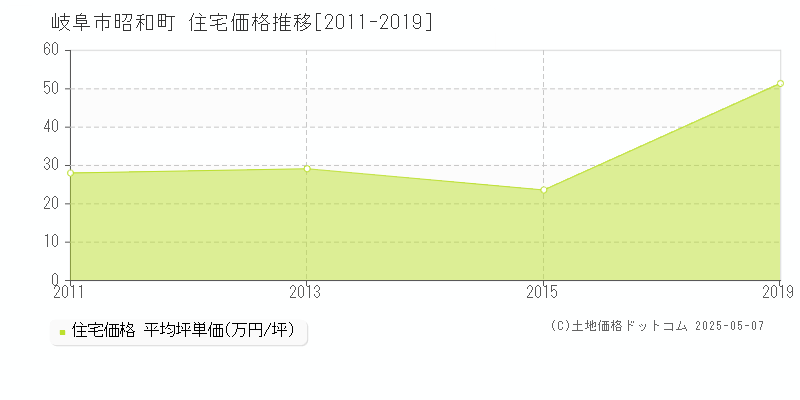 岐阜市昭和町の住宅取引事例推移グラフ 