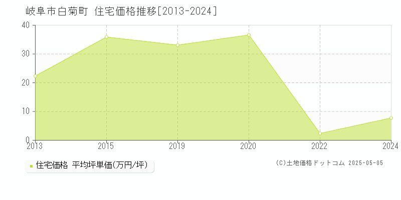 白菊町(岐阜市)の住宅価格推移グラフ(坪単価)[2013-2024年]