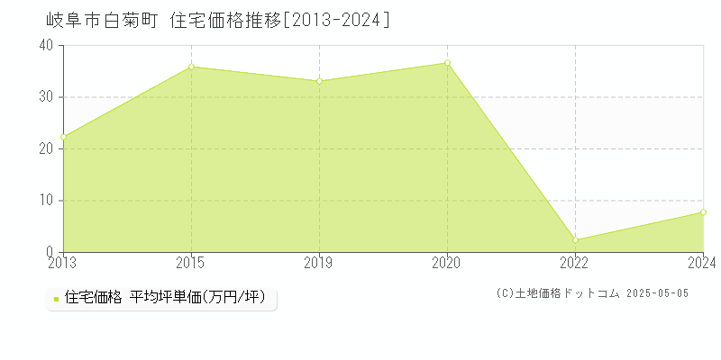 岐阜市白菊町の住宅価格推移グラフ 