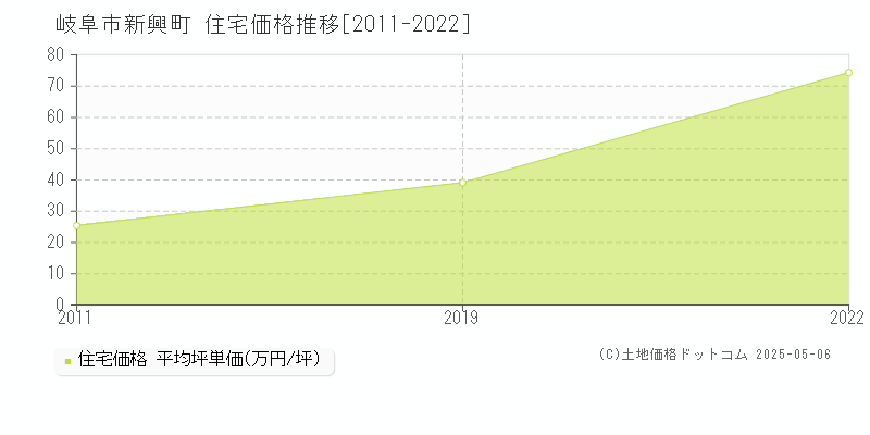 新興町(岐阜市)の住宅価格推移グラフ(坪単価)[2011-2022年]