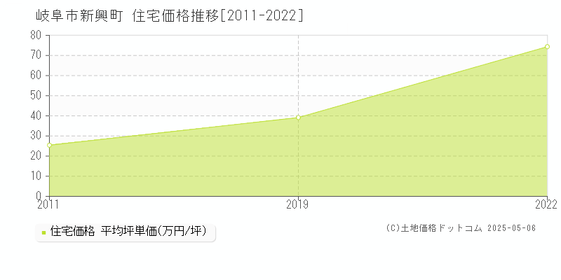 岐阜市新興町の住宅価格推移グラフ 