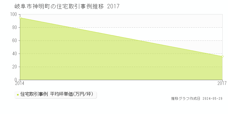 岐阜市神明町の住宅価格推移グラフ 