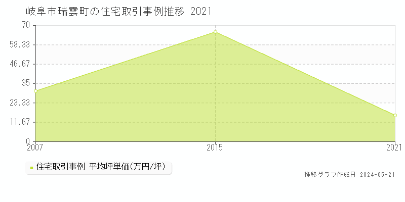 岐阜市瑞雲町の住宅価格推移グラフ 