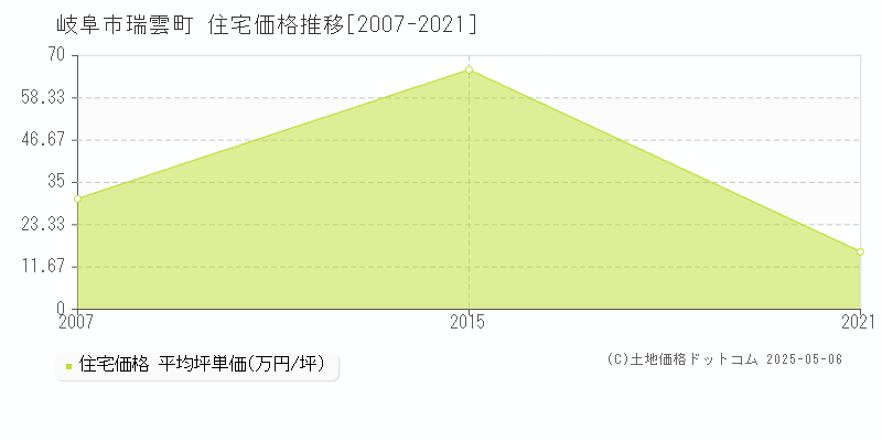 瑞雲町(岐阜市)の住宅価格推移グラフ(坪単価)[2007-2021年]