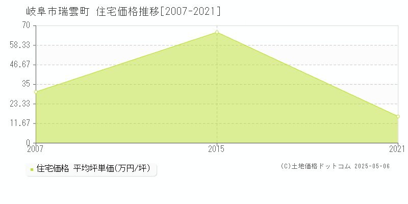 岐阜市瑞雲町の住宅価格推移グラフ 