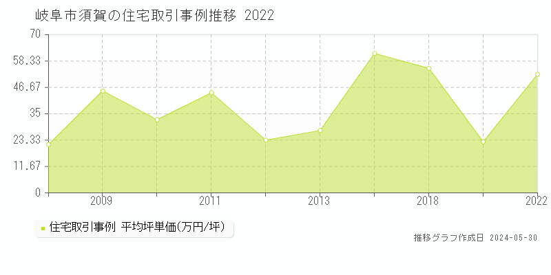 岐阜市須賀の住宅取引事例推移グラフ 