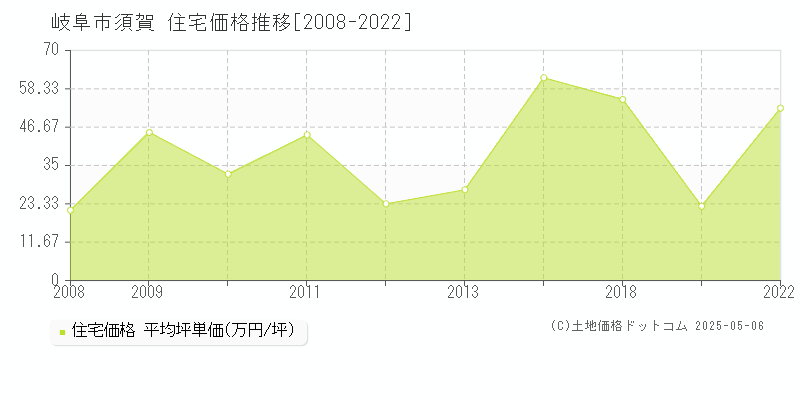 須賀(岐阜市)の住宅価格推移グラフ(坪単価)[2008-2022年]