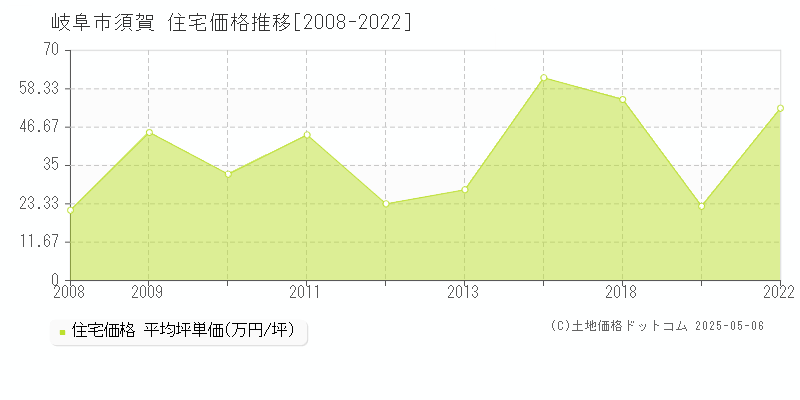 岐阜市須賀の住宅価格推移グラフ 