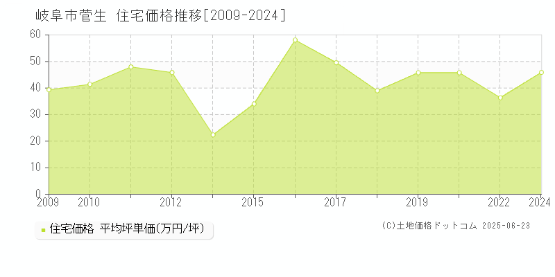 菅生(岐阜市)の住宅価格推移グラフ(坪単価)[2009-2024年]