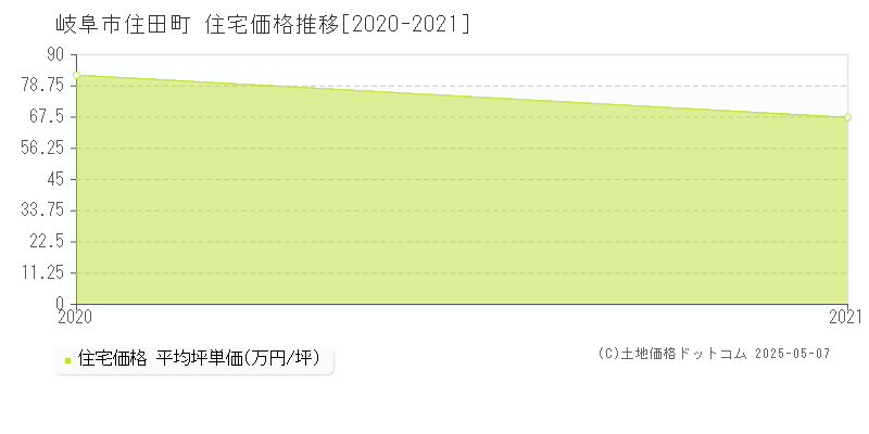 住田町(岐阜市)の住宅価格推移グラフ(坪単価)[2020-2021年]