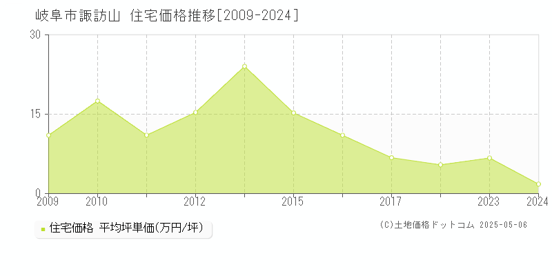 諏訪山(岐阜市)の住宅価格推移グラフ(坪単価)[2009-2024年]