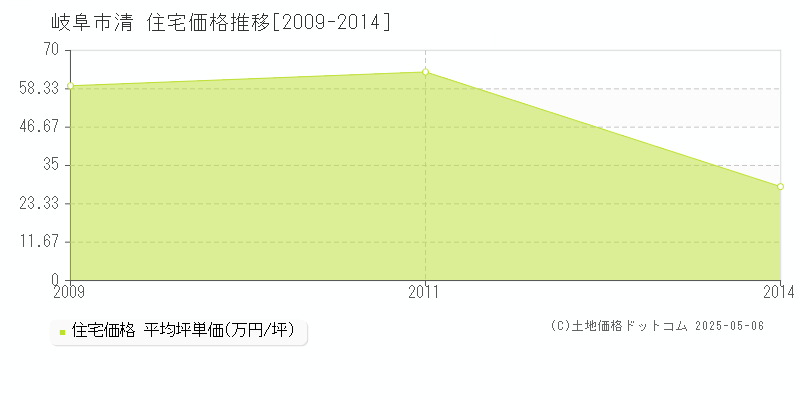 清(岐阜市)の住宅価格推移グラフ(坪単価)[2009-2014年]