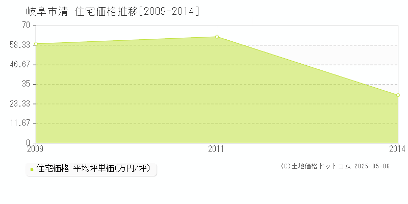 岐阜市清の住宅取引事例推移グラフ 