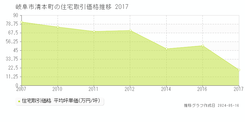 岐阜市清本町の住宅取引事例推移グラフ 