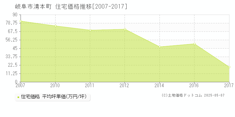 清本町(岐阜市)の住宅価格推移グラフ(坪単価)[2007-2017年]