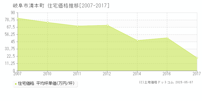 岐阜市清本町の住宅価格推移グラフ 