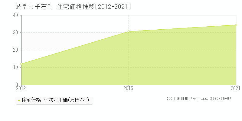 千石町(岐阜市)の住宅価格推移グラフ(坪単価)[2012-2021年]