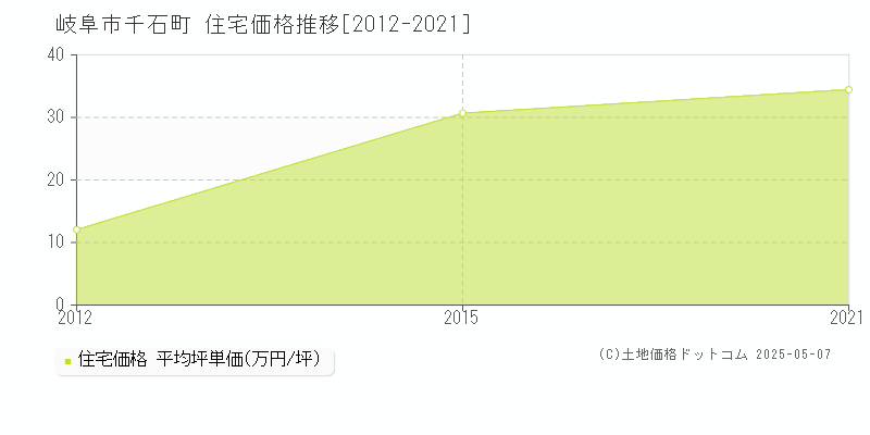 岐阜市千石町の住宅価格推移グラフ 