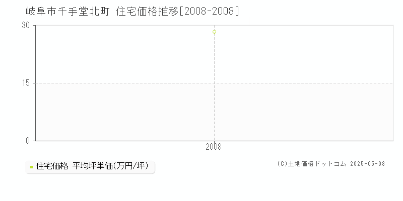千手堂北町(岐阜市)の住宅価格推移グラフ(坪単価)[2008-2008年]