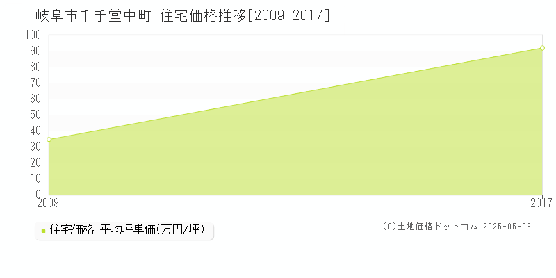 千手堂中町(岐阜市)の住宅価格推移グラフ(坪単価)[2009-2017年]
