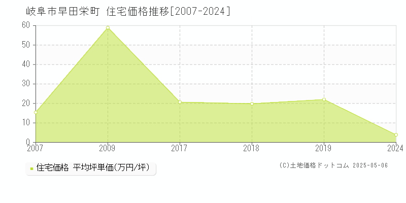 早田栄町(岐阜市)の住宅価格推移グラフ(坪単価)[2007-2024年]