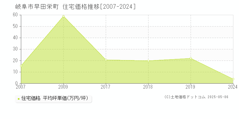 岐阜市早田栄町の住宅価格推移グラフ 