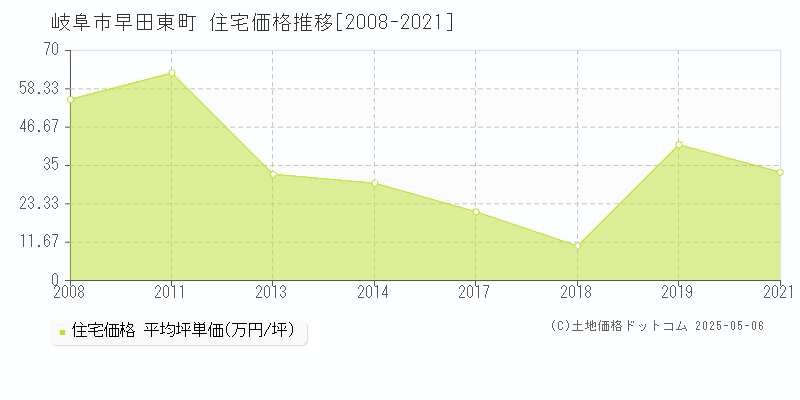 早田東町(岐阜市)の住宅価格推移グラフ(坪単価)[2008-2021年]
