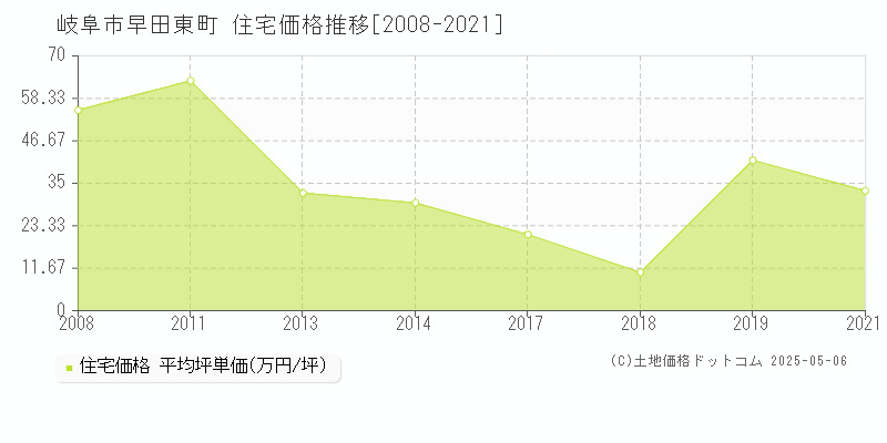 岐阜市早田東町の住宅価格推移グラフ 