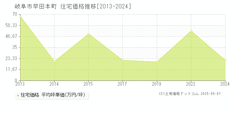早田本町(岐阜市)の住宅価格推移グラフ(坪単価)[2013-2024年]