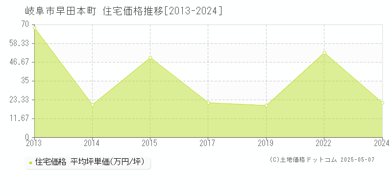 岐阜市早田本町の住宅取引事例推移グラフ 