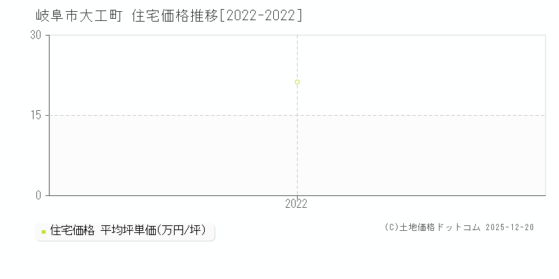 大工町(岐阜市)の住宅価格推移グラフ(坪単価)[2022-2022年]