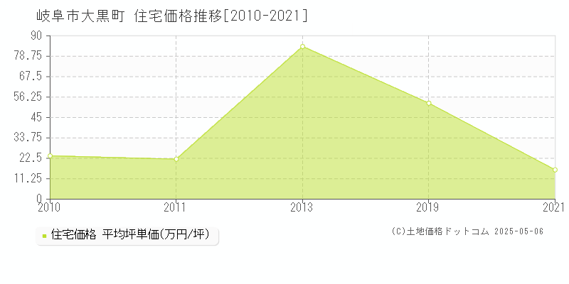 大黒町(岐阜市)の住宅価格推移グラフ(坪単価)[2010-2021年]