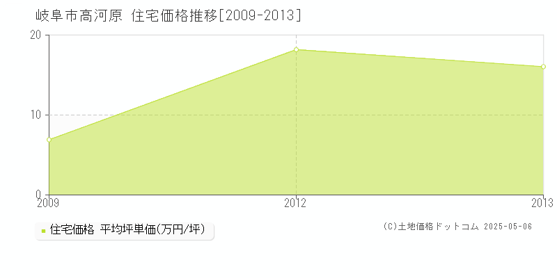 岐阜市高河原の住宅価格推移グラフ 