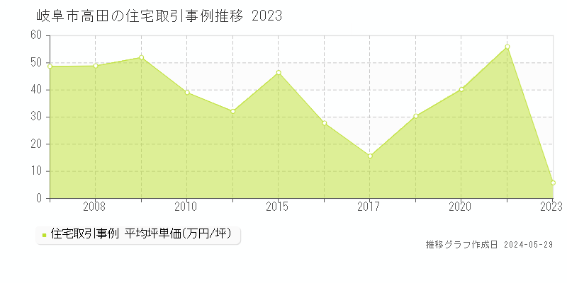 岐阜市高田の住宅価格推移グラフ 